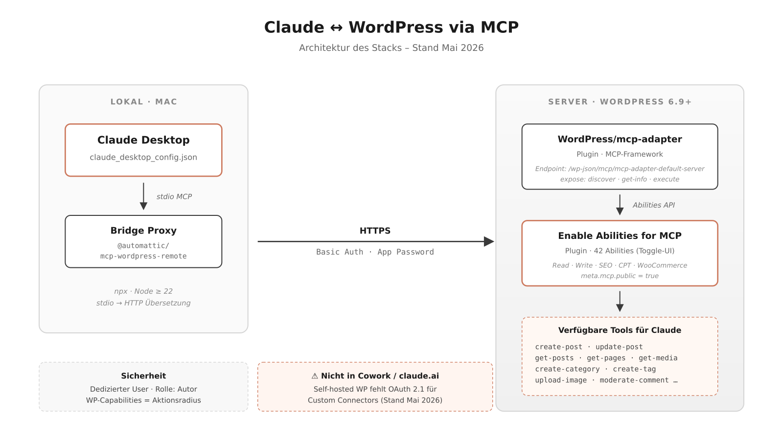 Architektur-Schema des MCP-WordPress-Stacks: Claude Desktop über Bridge-Proxy zu WordPress mit mcp-adapter und Enable Abilities for MCP